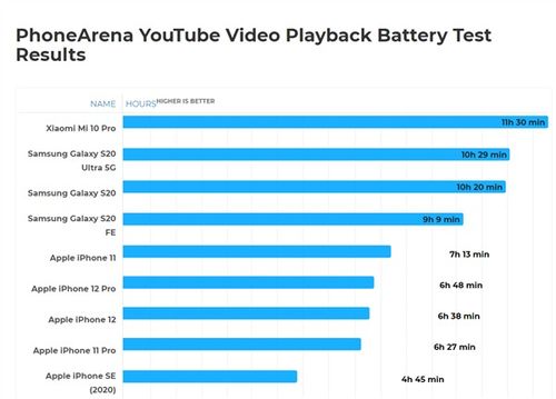 iPhone 12续航堪忧 玩游戏3小时没电 比iPhone 11少一倍多 