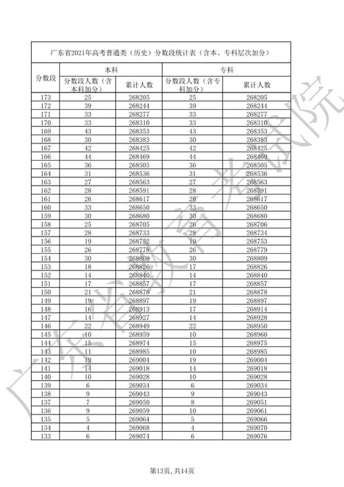 2021年广东理科一分一段表,广东高考分数线一分一段(图1)