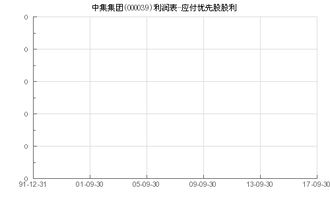 应付优先股股利 在上市公司的报告中 哪? 谢谢