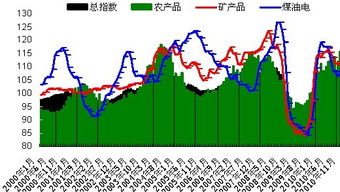 证券投资宏观经济分析的内容