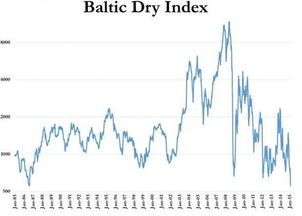波罗地海指数上涨有利于哪些股票
