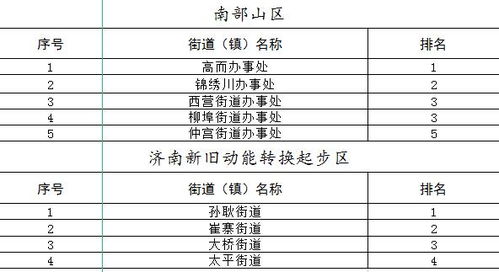 济南10月生活垃圾分类测评情况出炉,多个街道下降5名以上