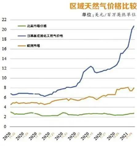 美元上涨对天然气有什么关系