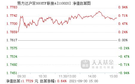 微信理财通易方达泸深300ETF联接指数基金净值13095买入会不会死的很惨