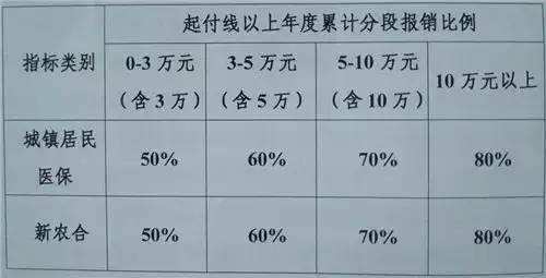 大病医疗保险报销额度详解(宜宾市59元大病医疗保险)