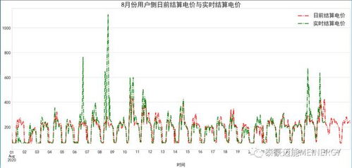 实时电价与分时电价的区别是什么？