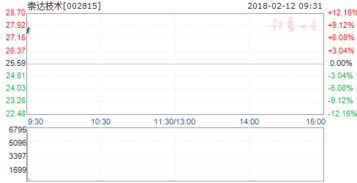 002815 崇达技术 什么时候开盘