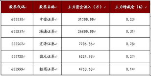 今天该买什么样的股票好呢？资金又会流入哪个版块？