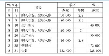 如何用加权平均计算成本