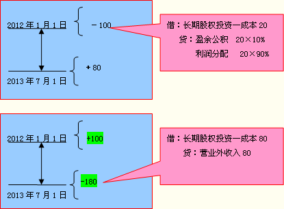 在合并报表长期股权投资由成本法调整为权益法，怎么做