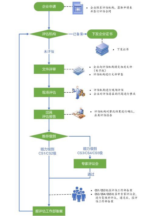 一文带你了解息系统建设和服务能力评估体系 CS