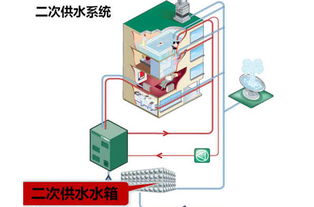 6楼是二次供水吗