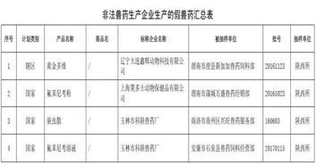 农业部 2017年第八批假兽药查处活动通报 