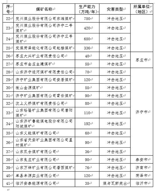 山东将重新核定这41处煤矿的生产能力,只减不增,内含详细名单