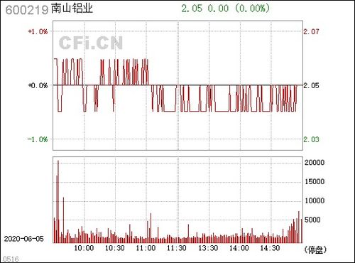 南山铝业600219我是13块买进的，现在是该持仓还是卖出