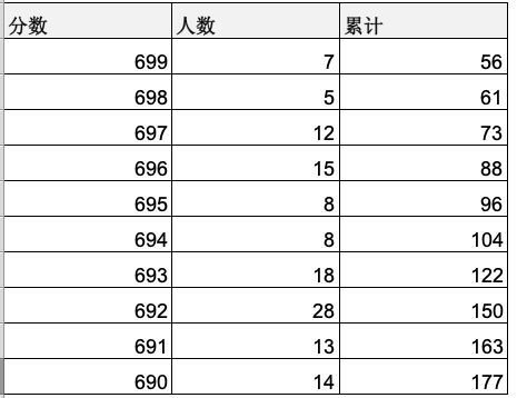 高考分数线分段，高考的分数线分段是多少