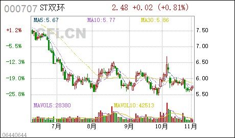 双环科技股票代码