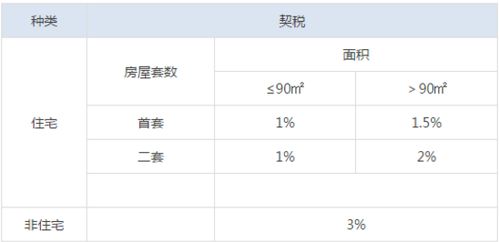 房屋置换如何缴纳契税？