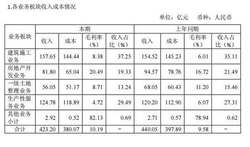 北京住总 2020年实现营业收入423.20亿元 同比减少3.83