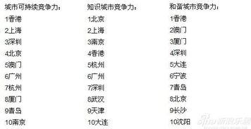 中国城市竞争力排名出炉最新 广州有8个指数排名落后于深圳 