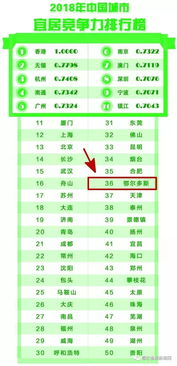 鄂尔多斯排名比去年上升4位 2018中国城市竞争力排行榜出炉