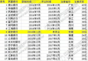 2017年1 9月民营银行申筹盘点 工商预核名107家 