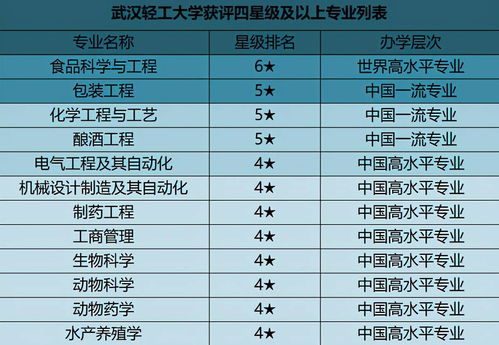 总结 武汉轻工大学怎么样 什么专业好