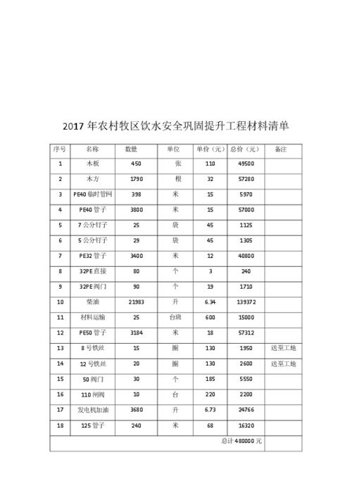 农村牧区饮水安全巩固提升工程材料清单 