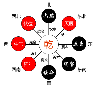 风水 阳宅 八宅口诀,教你如何看风水