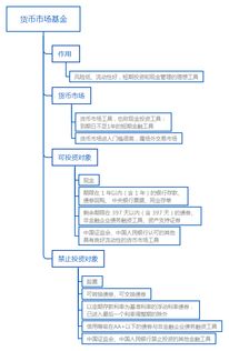 基金从业基金法律法规知识结构图 货币市场基金