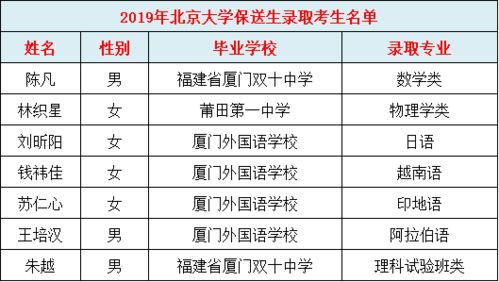 2020年名校特殊类型招生开启 2019年福建有这些同学和高中上榜 高考 