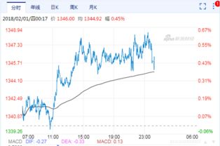 最近黄金价格不断上涨，为什么美元汇率上涨黄金也涨了？