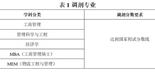 2020年管理科学与工程考研调剂最全信息,建议收藏