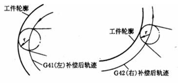 浅谈刀具半径补偿功能的应用