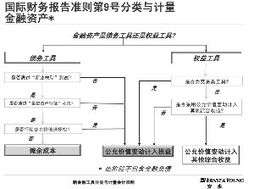 金融资产重分类会产生那些问题