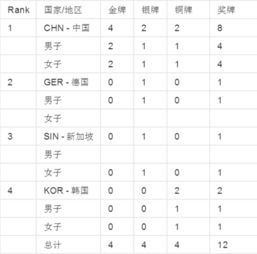 08年奥运会奖牌榜排名