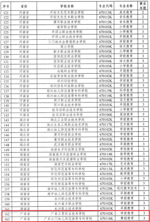 广东15所高校新增医学和师范专业,分数线不高,今年起高考招生