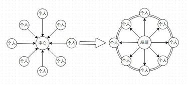 什么是中心化和去中心化