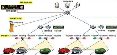 停车场智能系统方案,智能停车系统怎么开发吗?