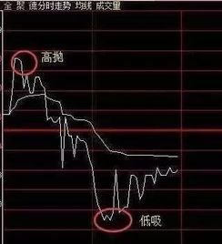 怎么运用T+0操作，使股票解套