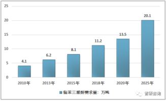 2018年中国偏三甲苯行业规模 市场供需情况及主要企业产能格局 产能利用率 情况分析