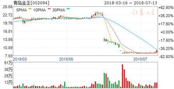 请问青岛金王下星期会新高吗？帮忙分析一下，，