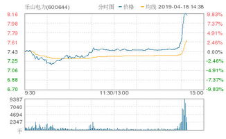 6.28是谁在做多乐山电力，尾盘突然拉升的动力是不是四川电力的继续收购？