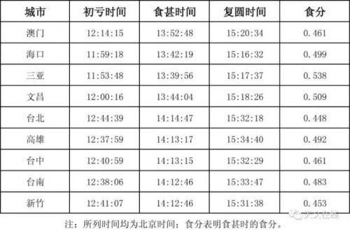 日偏食2019在中国可以看到吗 12月26日金环日食出现发生北京时间