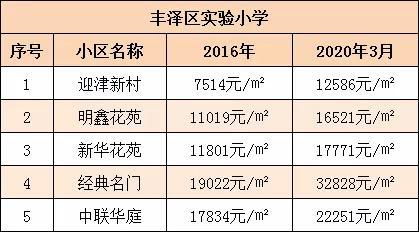 破3万大关 4年涨14000元 ㎡ 泉州十大名校经典学区最新房价公布