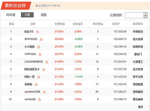 凤凰炒股大赛第一月月赛获奖公告 头名将获100万操盘资金