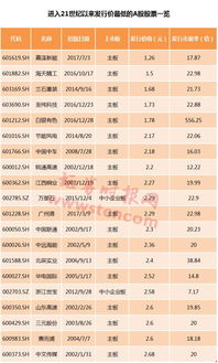 15元发行价新股一般能涨到多少