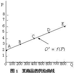 供给曲线是一条向什么倾斜的曲线?