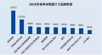 2016十大赚钱行业排行榜,最赚钱的行业?