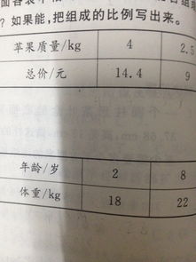 下列各表中相对应的两个量的比能否组成比例？如果能，把组成的比例写出来。